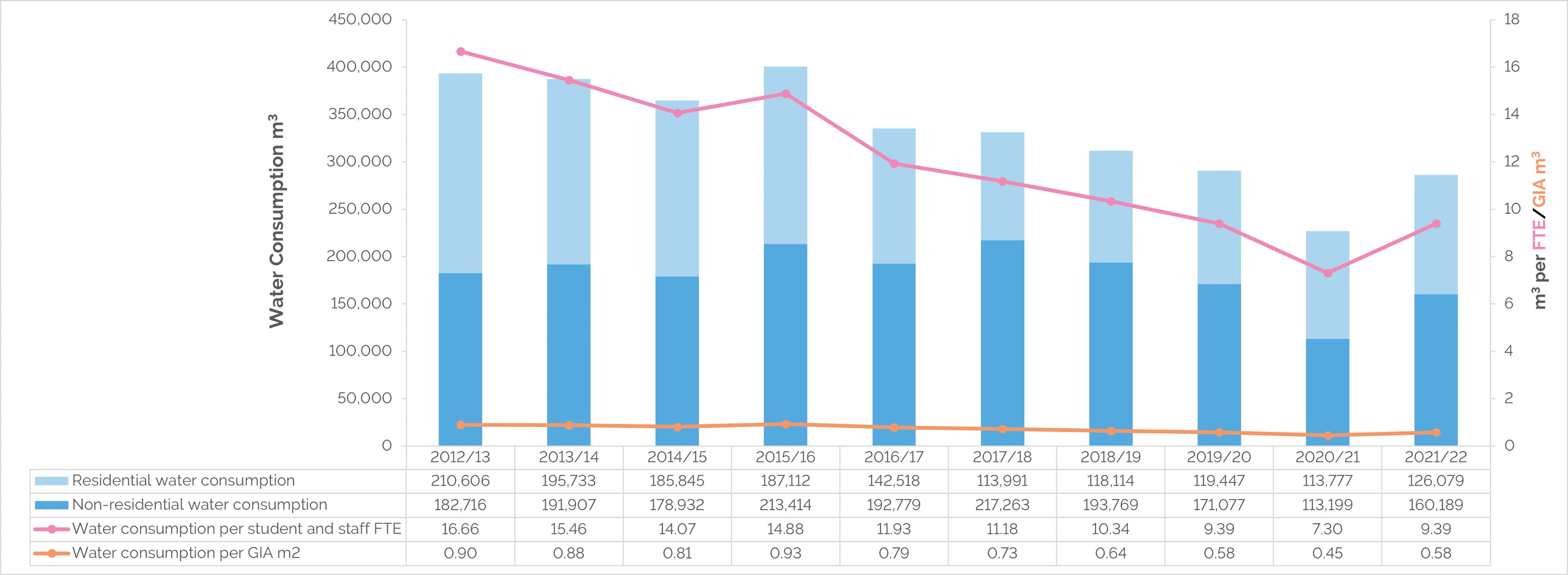 Graph depicting residential and non-residential water consumption from 2012-2022